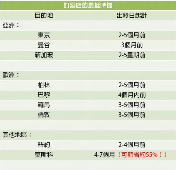 最高可慳55%! 教你訂酒店的最佳時機