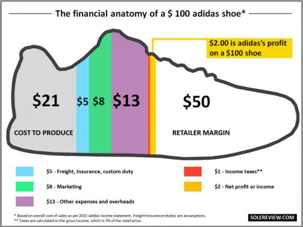 Adidas vs. Nike波鞋邊個賺最多？ 揭開一對名牌波鞋的利潤