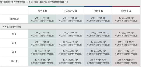 華航行李免費增至30KG！ 12間航空公司寄艙行李限制大比較