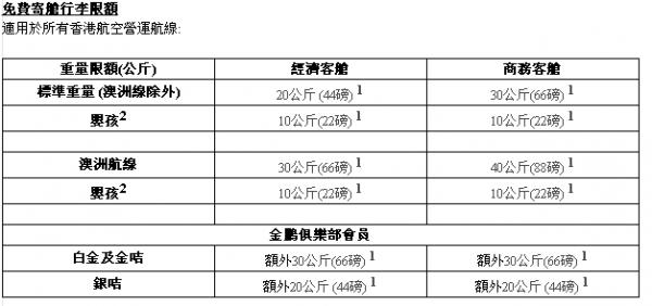 華航行李免費增至30KG！ 12間航空公司寄艙行李限制大比較