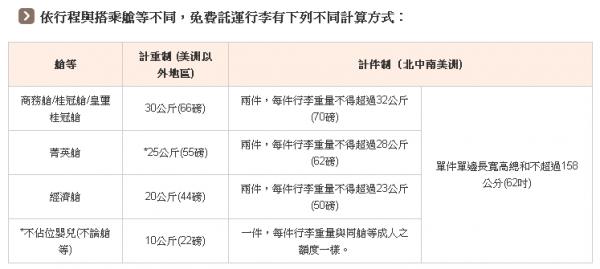 華航行李免費增至30KG！ 12間航空公司寄艙行李限制大比較