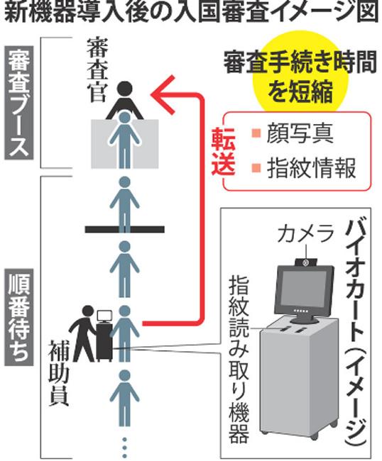 大大縮短入境時間！ 日本3大機場將引入臉部指紋辨識機