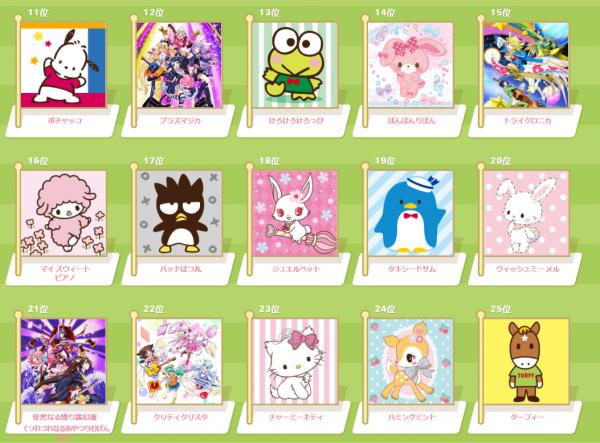 想不到第1、2位是它們！ 2016年Sanrio卡通人物大賞