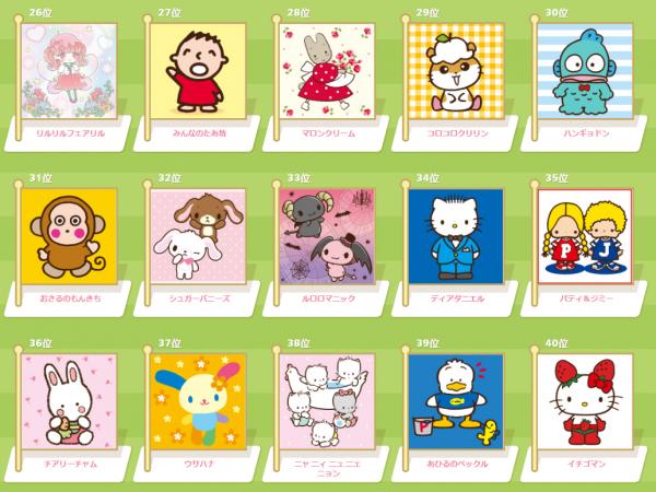 想不到第1、2位是它們！ 2016年Sanrio卡通人物大賞