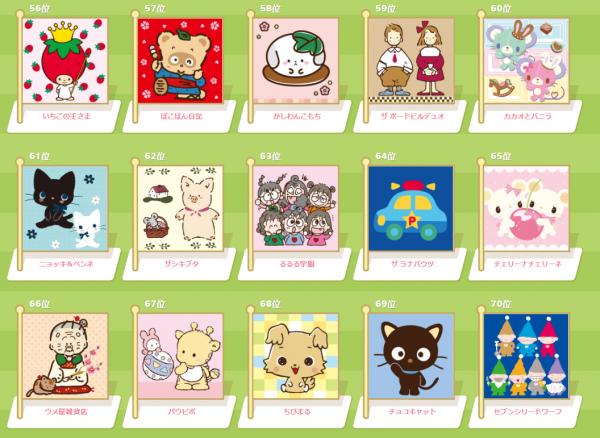 想不到第1、2位是它們！ 2016年Sanrio卡通人物大賞