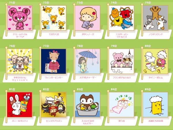 想不到第1、2位是它們！ 2016年Sanrio卡通人物大賞