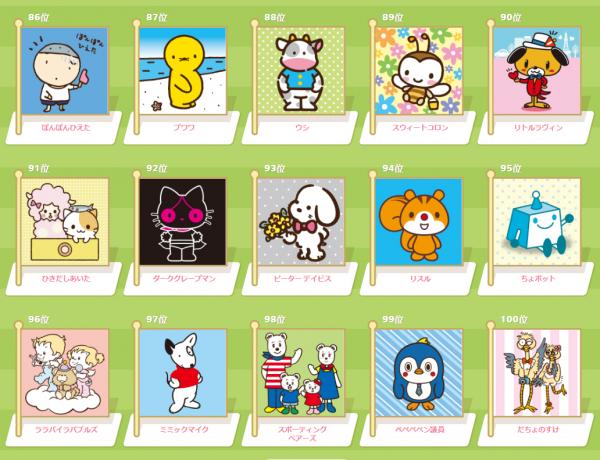 想不到第1、2位是它們！ 2016年Sanrio卡通人物大賞