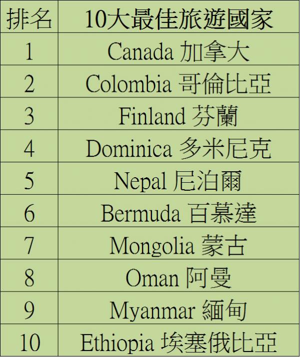 2017十大最佳旅遊國家出爐 下年一於衝出日韓台