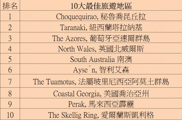 2017十大最佳旅遊國家出爐 下年一於衝出日韓台
