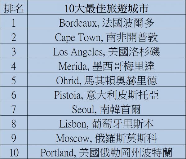 2017十大最佳旅遊國家出爐 下年一於衝出日韓台