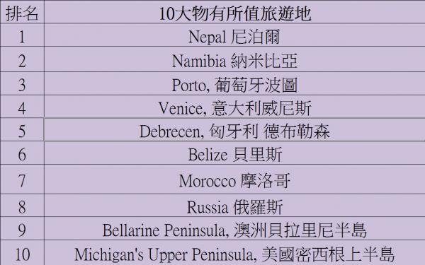 2017十大最佳旅遊國家出爐 下年一於衝出日韓台