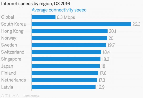全球網速最快嘅地方　究竟喺邊？ 