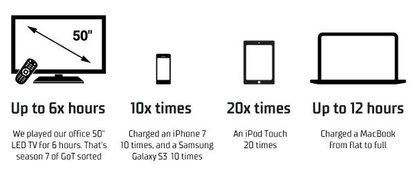 開發團隊經過測試後， PP 滿電後可叉 MacBook 12 次或 iPhone、Samsung 電話各 10 次，至於電視？以一部 LED 電視的話，可連續睇 6 個鐘以上，如果真係的話，買嚟放係屋