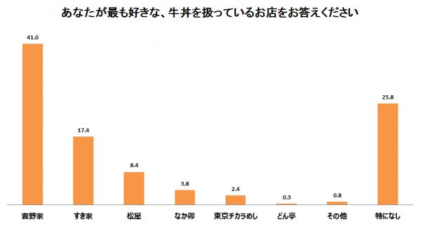 登登登！冇錯！最多日本人鍾意去的頭三名，都係日本三大牛丼店，而排名第一的，就係香港都有嘅「吉野家」，佢以 41% 投票率大幅拋離 すき家 (17.4%) 及松屋（8.4%），而至於冇特別要求的，就佔 
