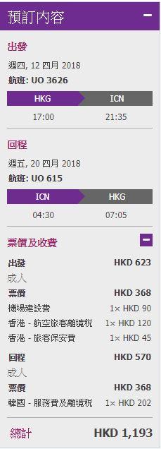 如果兩程都唔加 20 KG 行李，淨機票價只是 1,193 港元