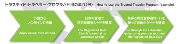 實測！日本 e 道入境申請及使用堅方便？! 
