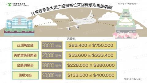 以上的圖片顯示換一張香港至大阪的來回經濟客位機票，經不同的方法所需的金額都不同，即使是同一個方法都有一定差價，例如亞洲萬里通，30,000 里數需簽賬金額相差約 九倍！究竟點解會咁？（相：《選擇月刊》