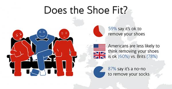 英國航空（British Airwys）日前就「飛機禮儀」，訪問了美國、英國、法國、德國及意大利的旅客，被問到能否接受機上乘客脫下鞋子，近六成的受訪者表示 OK，不過除埋襪就萬萬不可！