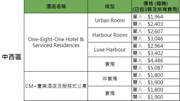 政府正式公佈31間指定隔離酒店名單 置地文華﹑東涌福朋喜來登﹑嘉里酒店