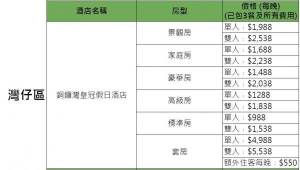 政府正式公佈31間指定隔離酒店名單 置地文華﹑東涌福朋喜來登﹑嘉里酒店