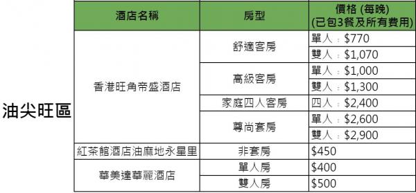 政府正式公佈31間指定隔離酒店名單 置地文華﹑東涌福朋喜來登﹑嘉里酒店