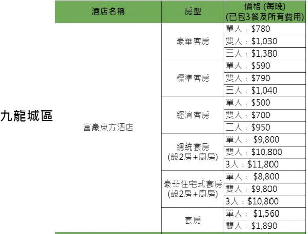 政府正式公佈31間指定隔離酒店名單 置地文華﹑東涌福朋喜來登﹑嘉里酒店