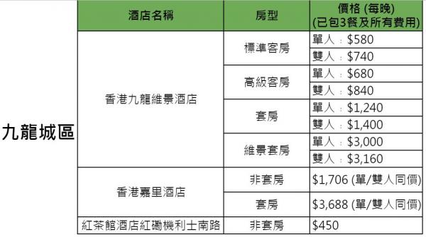 政府正式公佈31間指定隔離酒店名單 置地文華﹑東涌福朋喜來登﹑嘉里酒店