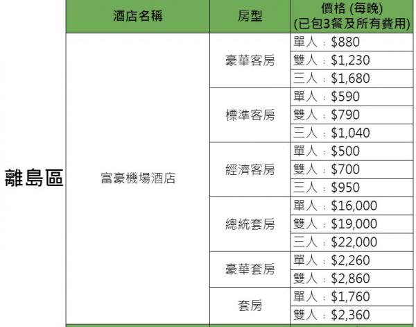 政府正式公佈31間指定隔離酒店名單 置地文華﹑東涌福朋喜來登﹑嘉里酒店