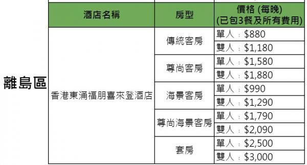 政府正式公佈31間指定隔離酒店名單 置地文華﹑東涌福朋喜來登﹑嘉里酒店