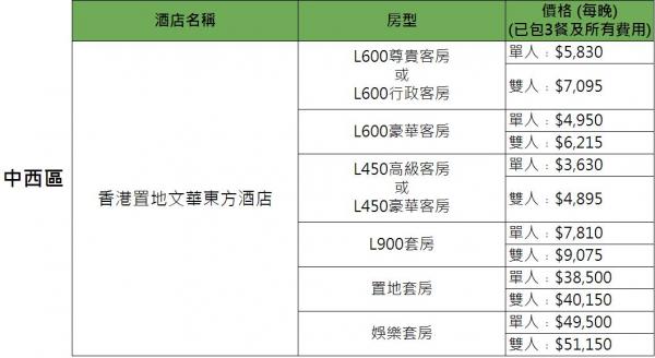 政府正式公佈31間指定隔離酒店名單 置地文華﹑東涌福朋喜來登﹑嘉里酒店
