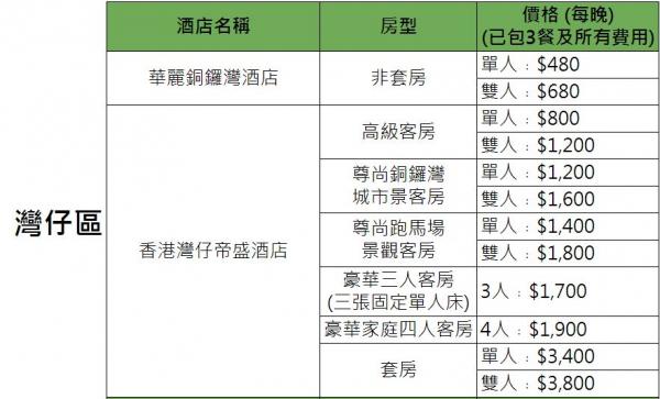 政府正式公佈31間指定隔離酒店名單 置地文華﹑東涌福朋喜來登﹑嘉里酒店