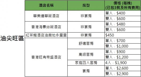 政府正式公佈31間指定隔離酒店名單 置地文華﹑東涌福朋喜來登﹑嘉里酒店