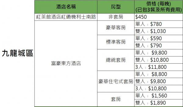 政府正式公佈31間指定隔離酒店名單 置地文華﹑東涌福朋喜來登﹑嘉里酒店