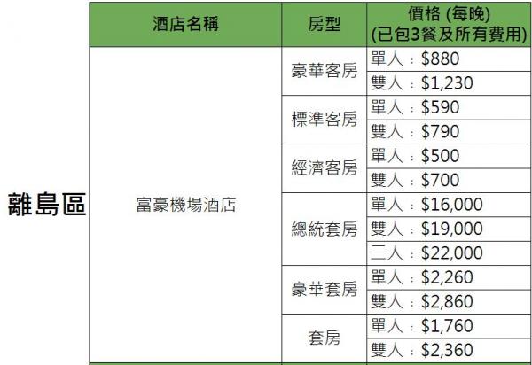 政府正式公佈31間指定隔離酒店名單 置地文華﹑東涌福朋喜來登﹑嘉里酒店