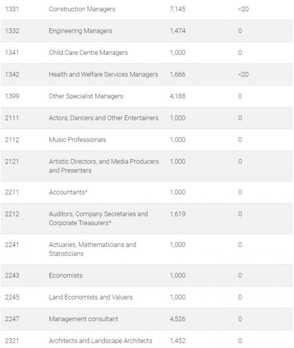 澳洲技術移民邊個行業/工種最短缺？