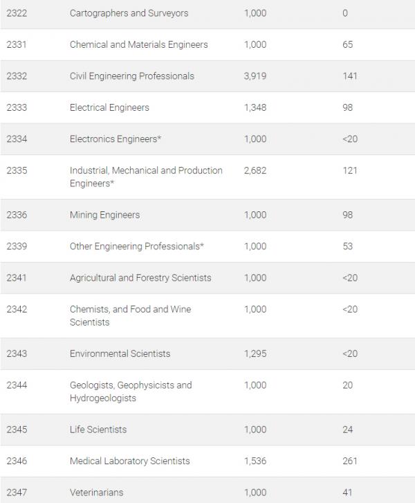 澳洲技術移民邊個行業/工種最短缺？