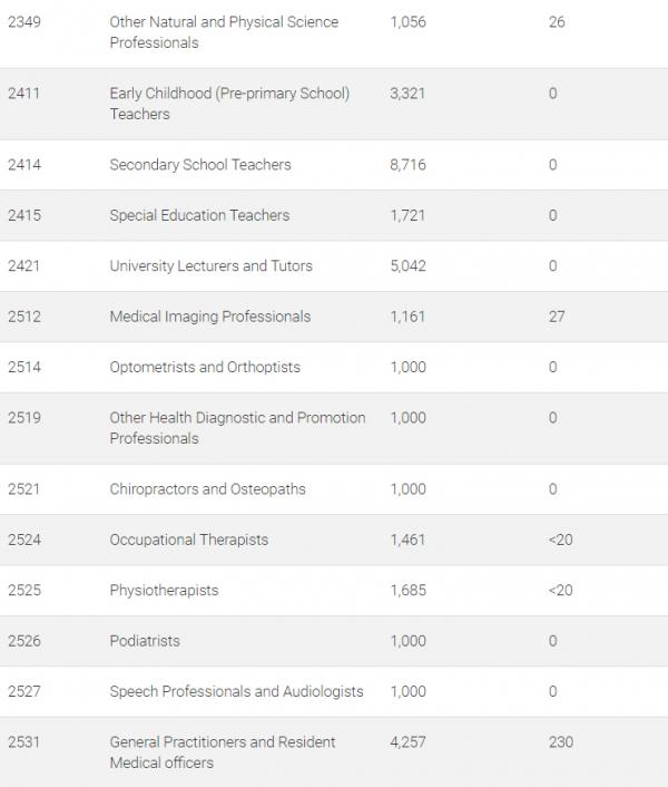 澳洲技術移民邊個行業/工種最短缺？