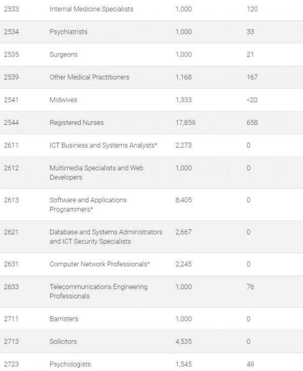 澳洲技術移民邊個行業/工種最短缺？