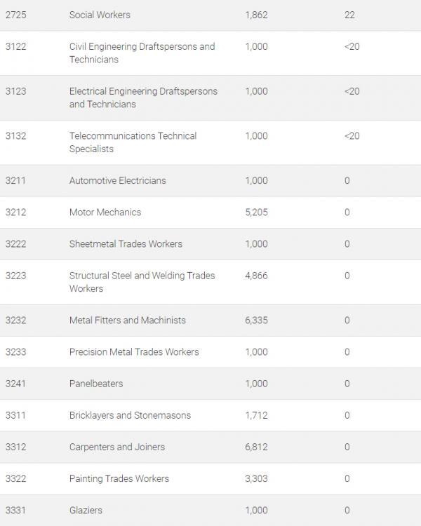 澳洲技術移民邊個行業/工種最短缺？