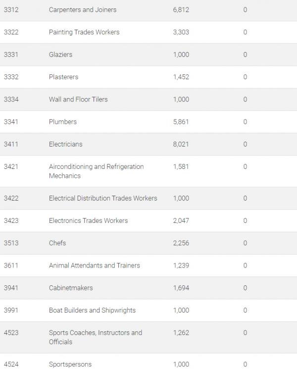 澳洲技術移民邊個行業/工種最短缺？