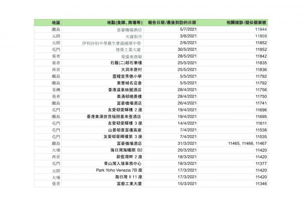 香港今日新增2宗確診！確診者到訪場所名單一覽（持續更新） 累計感染個案12254宗蹤跡遍佈港九新界