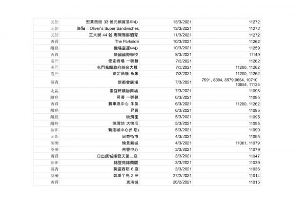 香港今日新增2宗確診！確診者到訪場所名單一覽（持續更新） 累計感染個案12254宗蹤跡遍佈港九新界