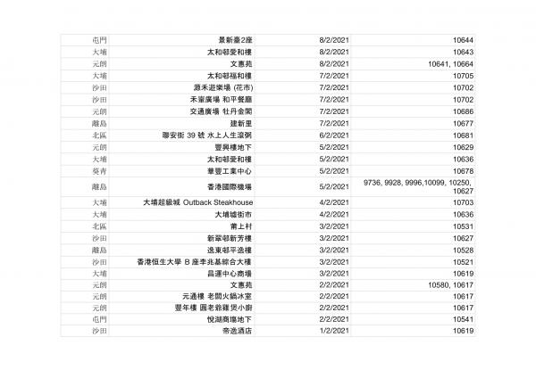 香港今日新增2宗確診！確診者到訪場所名單一覽（持續更新） 累計感染個案12254宗蹤跡遍佈港九新界