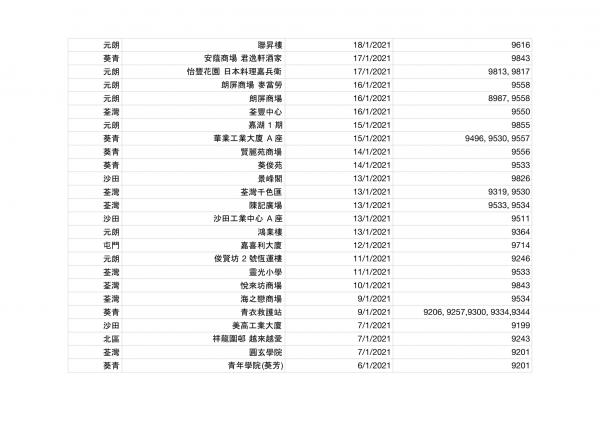 香港今日新增2宗確診！確診者到訪場所名單一覽（持續更新） 累計感染個案12254宗蹤跡遍佈港九新界