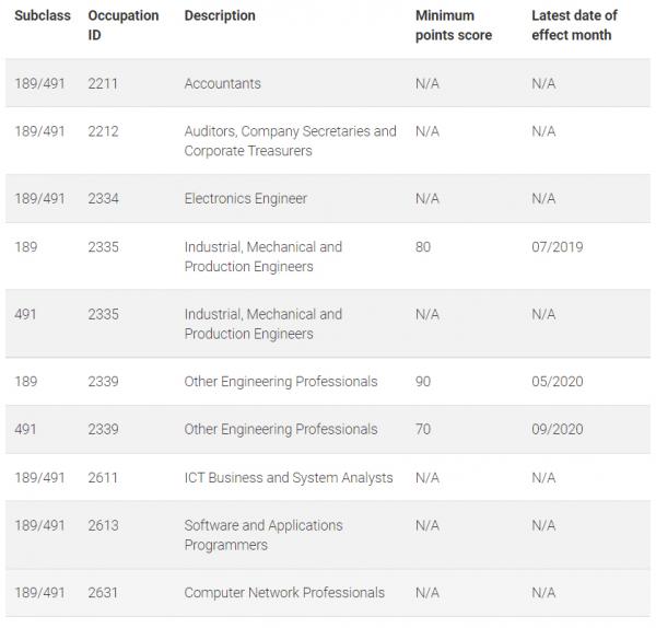 澳洲技術移民EOI計分系統 點知自己幾多分？熱門職業最低分數幾多？哪個行業配額最多？