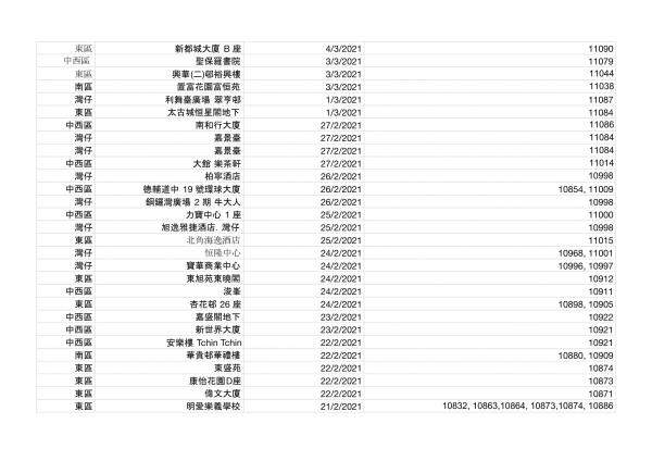 香港今日新增2宗確診！確診者到訪場所名單一覽（持續更新） 累計感染個案12254宗蹤跡遍佈港九新界