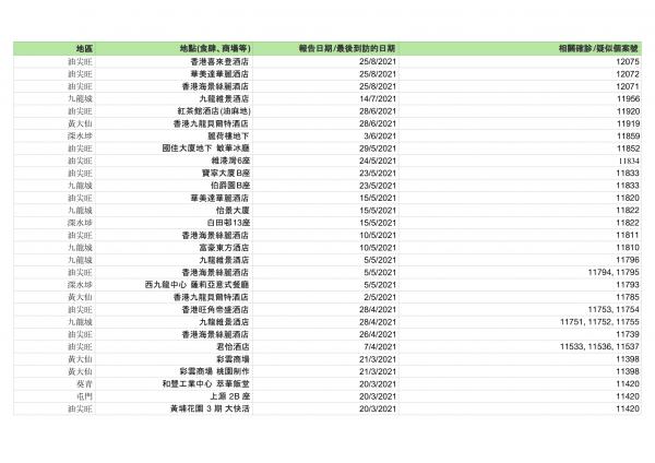香港今日新增2宗確診！確診者到訪場所名單一覽（持續更新） 累計感染個案12254宗蹤跡遍佈港九新界