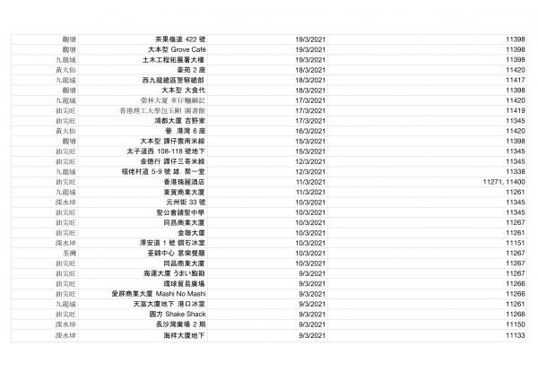 香港今日新增2宗確診！確診者到訪場所名單一覽（持續更新） 累計感染個案12254宗蹤跡遍佈港九新界