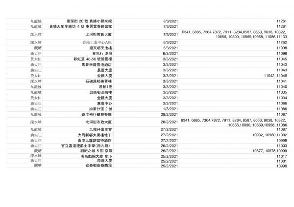 香港今日新增2宗確診！確診者到訪場所名單一覽（持續更新） 累計感染個案12254宗蹤跡遍佈港九新界