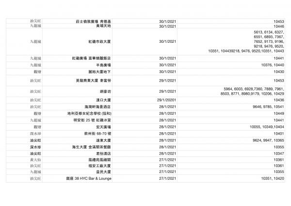 香港今日新增2宗確診！確診者到訪場所名單一覽（持續更新） 累計感染個案12254宗蹤跡遍佈港九新界